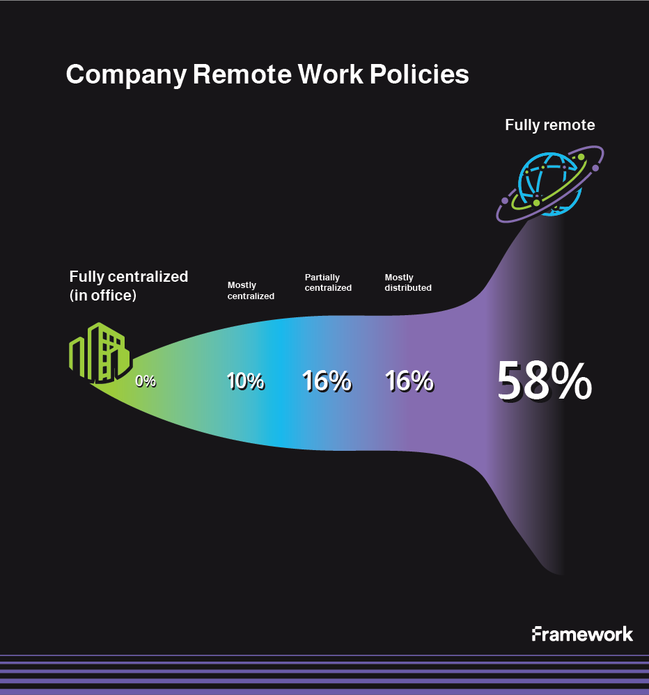 Company Remote Work Policies