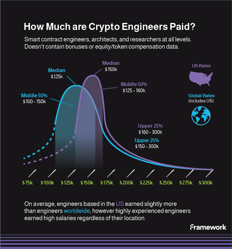 How Much are Crypto Engineers Paid